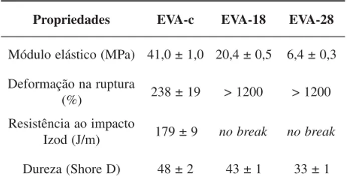 Tabela 3. Propriedades mecânicas do EVA resíduo e dos EVA virgens (EVA-18 e EVA-28) sedadeirporP E V A - c E V A - 1 8 E V A - 2 8 )aPM(ocitsáleoludóM 4 1 , 0 ± 1 , 0 2 0 , 4 ± 0 , 5 6 , 4 ± 0 , 3 arutpuranoãçamrofeD )%( 2 3 8 ± 1 9 &gt; 1 2 0 0 &gt; 1 2 0