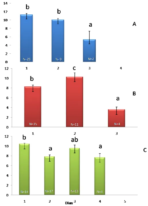 Figura  9-  Número  médio  (±  erro  padrão)  de  fêmeas  fecundadas  por  dia  de  vida dos  machos das  três  espécies  estudadas  de  cochonilhas-algodão  (Hemiptera,  Pseudococcidae):  A)  Planococcus  citri  (Risso);  B)  Planococcus  ficus  (Signoret
