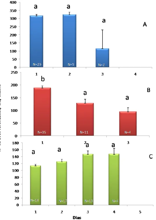 Figura  10-  Númeromédio  (±erro  padrão)  de  ovos  postos  por  fêmea  registado  ao  longo  do  período  de  vida  dos  machos  de  cochonilhas-algodão  (Hemiptera:  Pseudococcidae):  A)  Planococcus  citri  (Risso);  B)  Planococcus  ficus  (Signoret);