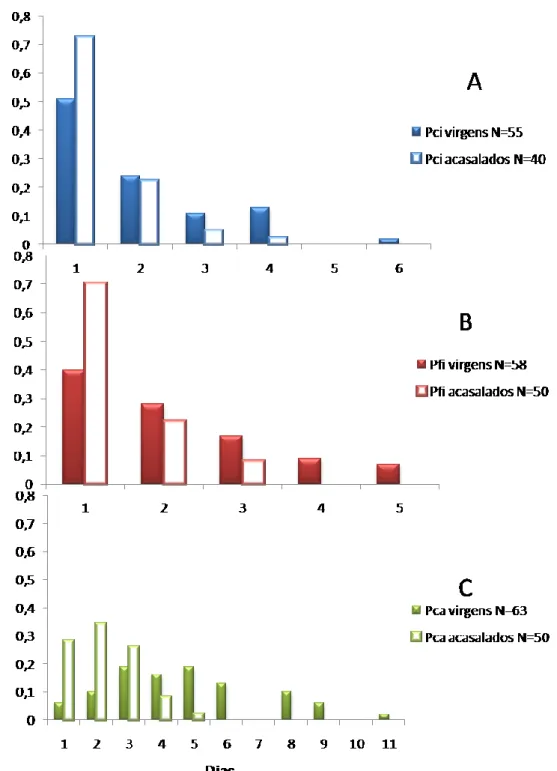 Figura  11-  Distribuição  de  frequência  relativa  (proporção)  do  número  de  machos  de  cochonilhas-algodão  (Hemiptera:  Pseudococcidae)  que  sobreviveu  até  ao  dia  n,  com  n  variando  entre  1  e  11:  A)  Planococcus  citri  (Risso); B) Plan