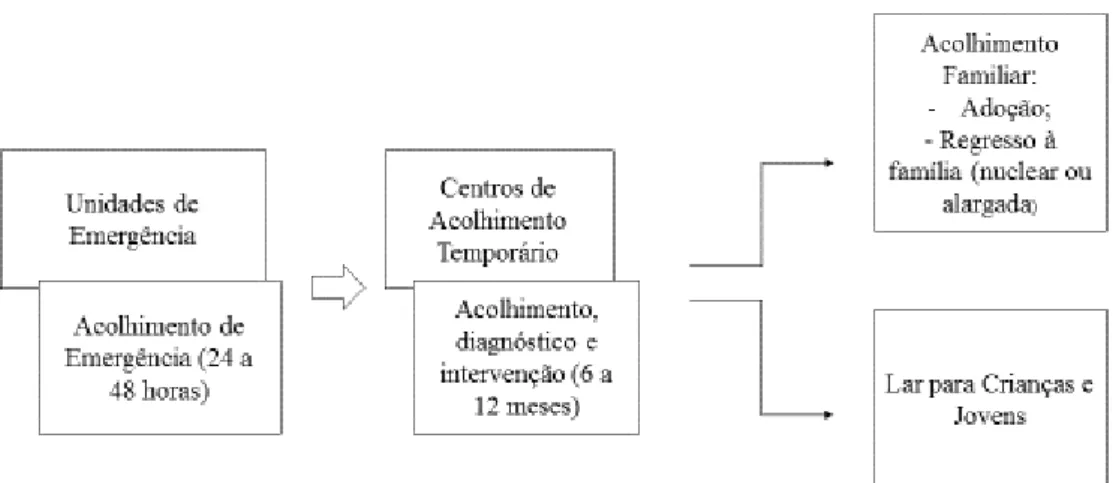 Figura 1- Sistema Nacional de Acolhimento para Crianças e Jovens