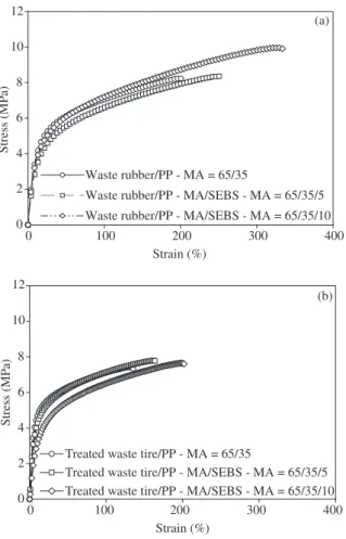 Figure  4a  and  b  shows  the  effect  of  compatibilizer   (SEBS-g-MA) on the mechanical properties of waste tire  po-wder with PP-g-MA and LDPE blends
