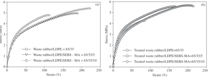 Figure 4. a) The effect of the SEBS-g-MA on the mechanical properties of untreated waste rubber/LDPE blends; b) The effect of the SEBS-g-MA on the  mechanical properties of treated waste rubber/LDPE blends.