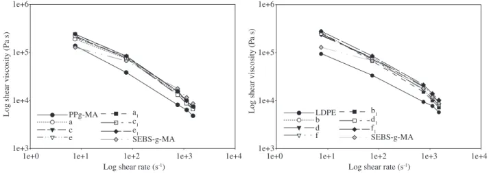 Figure 6. SEM micrographs of olefin resins blended with ultrasonically treated waste rubber and their blends with different amount of SEBS-g-MA content