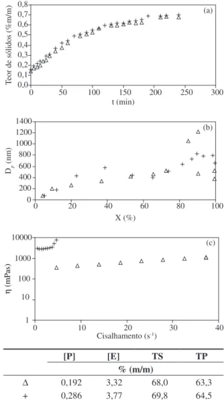 Figura  2.  Influência  da  concentração  de  protetor  coloidal  e  de  emul- emul-sificantes  sobre  (a)  teor  de  sólidos;  (b)  tamanho  médio  de   partícu-las,  D p   e  (c)  viscosidade  aparente,  η  a  T  =  20  °C