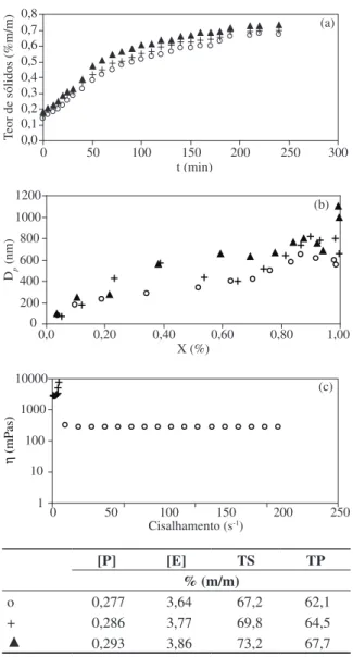 Figura 3. Influência da concentração de protetor coloidal e de emulsifican- emulsifican-tes sobre (a) teor de sólidos, (b) tamanho médio de partículas, D p  e (c)  visco-sidade aparente,  η  a T = 20 °C
