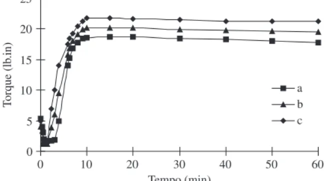 Figura 2. Dependência do torque vs. tempo de misturas NR/EPDM (70:30%)  a) sem copolímero funcionalizado e na presença de b) 2,5 phr de EPDMTA e  c) 2,5 phr de EPDMSH