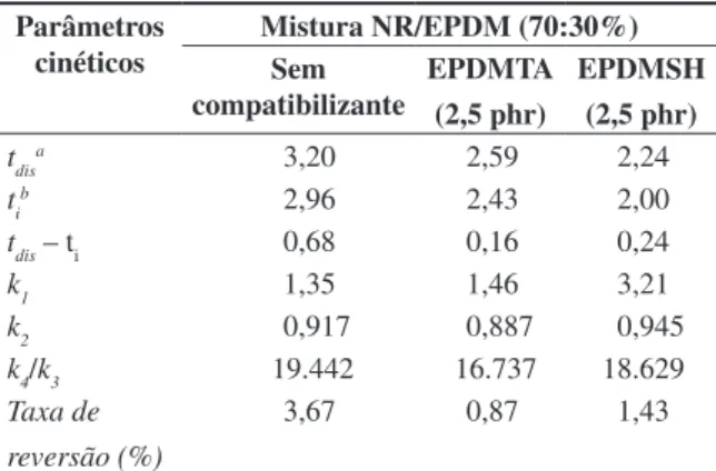 Tabela  2. Efeito dos copolímeros funcionalizados nos parâmetros  cinéticos das misturas NR/EPDM (70: 30%), calculados segundo o  modelo de Chough e Chang.