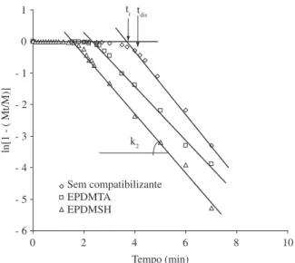 Figura  4.  Dependência  de  h(1  –  ∆ M t / ∆ M)  vs.  tempo,  para  misturas   NR/EPDM (70:30) a) sem copolímero funcionalizado e na presença de b)  2,5 phr de EPDMTA e c) 2,5 phr de EPDMSH.