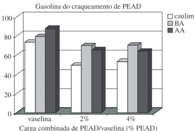 Figura 7. Percentual de produtos obtidos na faixa da Gasolina, a partir do  craqueamento catalítico da vaselina e das cargas combinadas de  PEAD/vase-lina, frente ao caulim e aos catalisadores comerciais de FCC.