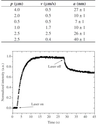 Figure  4.  Shows  the  photoalignment  process  of  the  pDR1M,  transmitted  light intensity vs