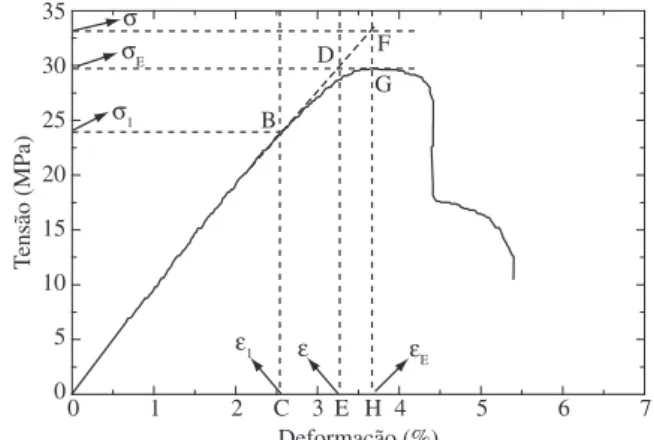 Figura  1. Diagrama esquemático tensão ( σ ) - deformação ( ε ) de material  polimérico semi cristalino.