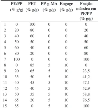 Tabela 2. Composições em massa das blendas preparadas.