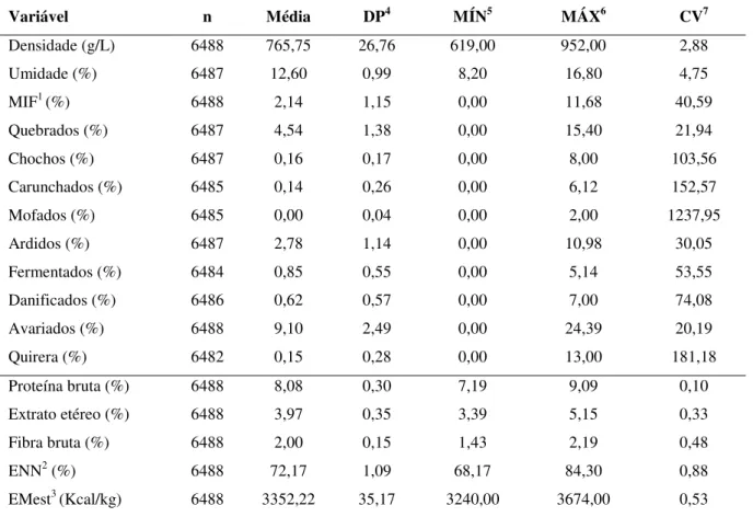 Tabela 2.1 – Médias, desvios-padrão, mínimo e máximo valor obtido, coeficiente de variação das características  do milho analisados