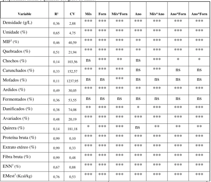 Tabela  2.2  –  Resumo  da  análise  de  variância  e  coeficientes  de  determinação  (R 2 )  e  de  variação  (CV)  para  as  propriedades físicas e químicas dos grãos de milho