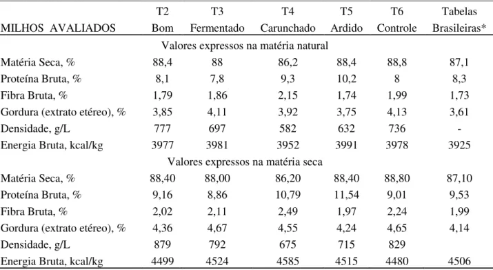 Tabela 3.3. Composição química, energética e densidade das diferentes frações de milhos 