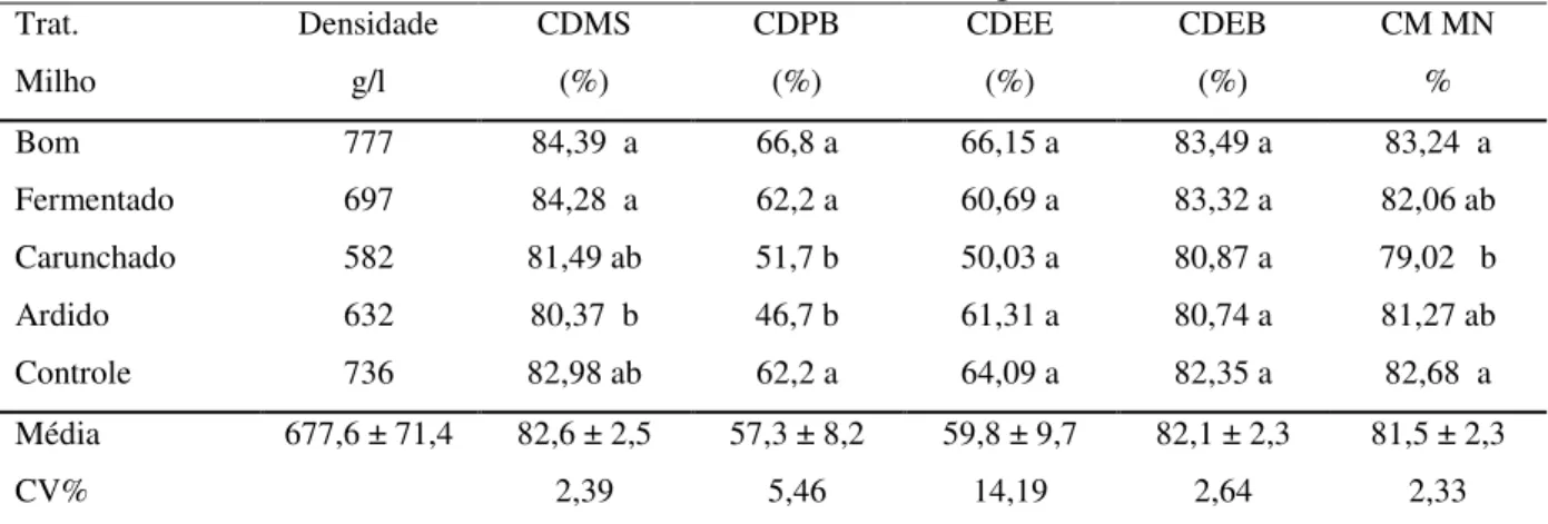 Tabela 3.5 – Valores de coeficiente de digestibilidade da matéria seca (CDMS), da proteína  bruta  (CDPB),  do  extrato  etéreo  (CDEE)  e  da  energia  bruta  (CDEB),  em  %,  dos  milhos  avaliados, considerando os valores de suas densidades (Den, g/L)