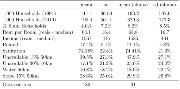 Table 1: Descriptive Statistics of MSAs