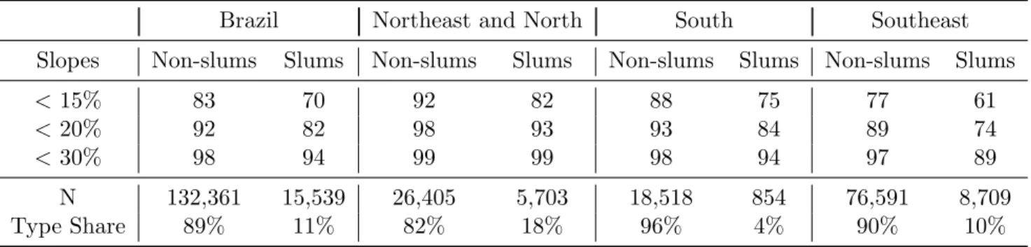 Table 2: Share of Flat Census Blocks (%)
