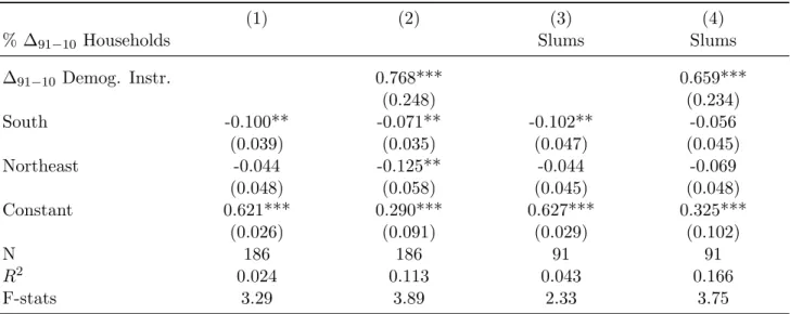 Table 3: 1st Stage - Household Growth