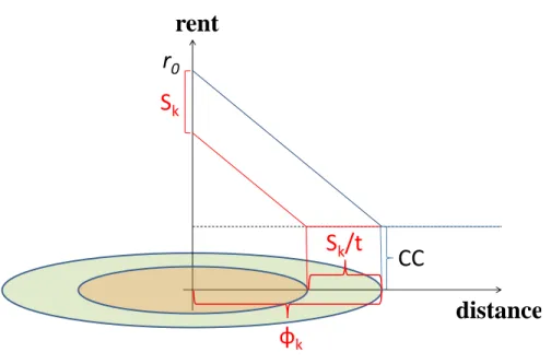 Figure 1: Formal and Informal Housing Market S k CCrent distancer0Sk/t φ k