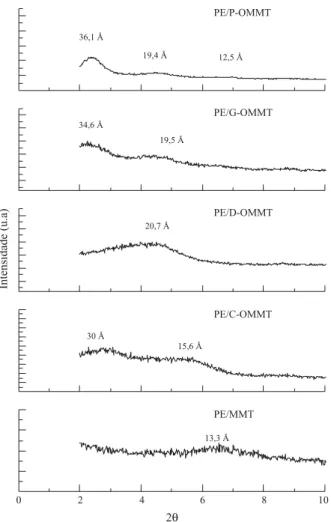 Figura 3. Difratogramas dos sistemas PE com 3% de argila montmorilonita e argila organofílica.