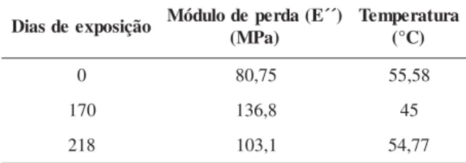 Tabela 2. Valores máximos do módulo de perda.