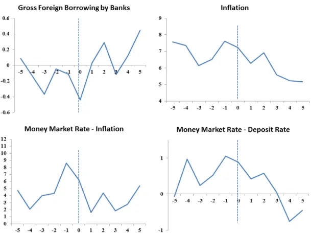 Figure 3: Figure 3 depicts the annual dynamics of gross banking sector capital inflows over GDP, the inflation rate, the real money market rate and the spread between money market and deposit interest rates around external financial liberalization events, 