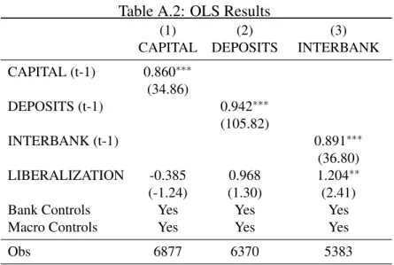 Table A.2: OLS Results