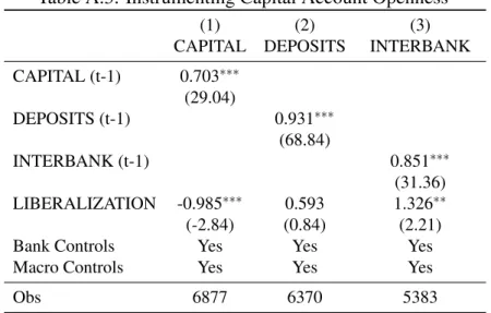 Table A.3: Instrumenting Capital Account Openness