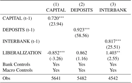 Table A.5: Restricting the Sample to Certain Types of Banks