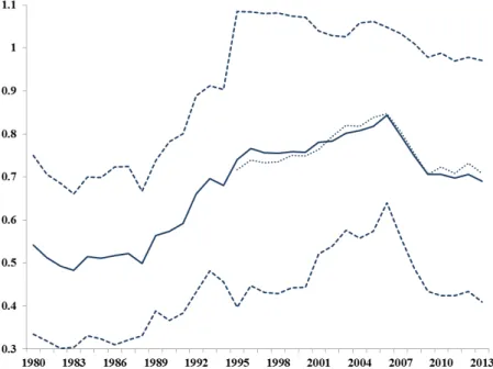 Figure 1 displays the average degree of capital account openness over the period of 1980- 1980-2013, and the corresponding one-sd bands around the mean.