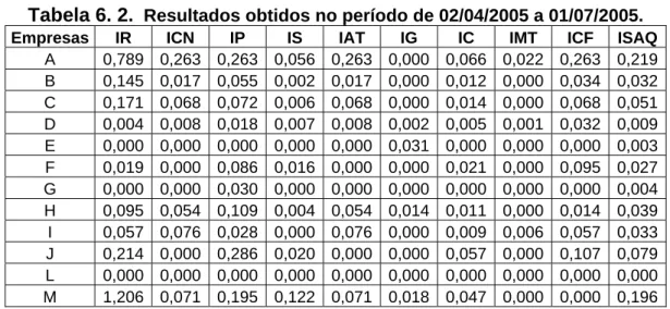 Tabela 6. 2.  Resultados obtidos no período de 02/04/2005 a 01/07/2005. 