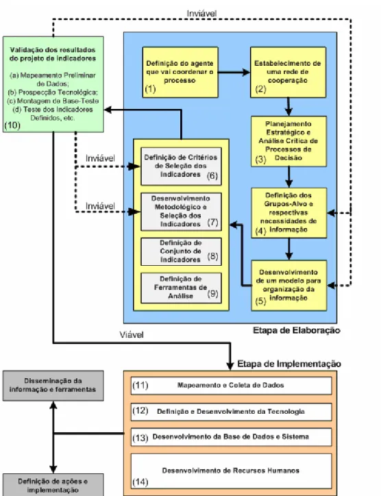 Figura 4-1: Metodologia Para Elaboração de Sistemas de Indicadores (Magalhães,  2004)