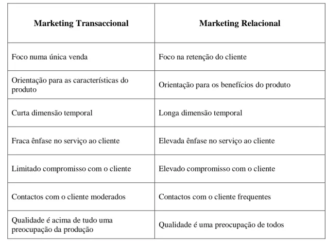 Tabela 1 – Marketing Transaccional VS Marketing Relacional 