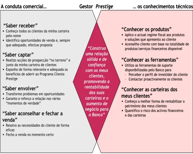 Figura 9 - Conduta e conhecimentos do Gestor de Cliente. 