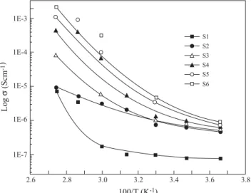 Figure 2. Temperature dependence of PVdF-HFP-LiClO 4  composite electrolytes for the different concentration of inert filler γ-Al 2 O 3 .