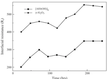 Figure 4. Variation of interfacial resistance “R i ” as a function of time for the PVdF-HFP membranes incorporated with different inert fillers.