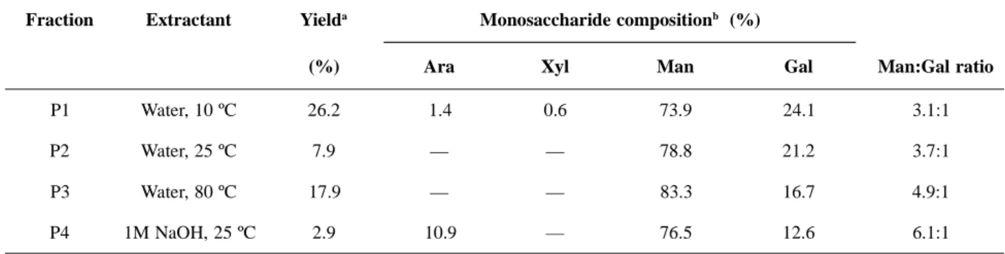 Table 1. Yields and monosaccharide composition of polysaccharides obtained from the endosperm  of Parkinsonia aculeata.