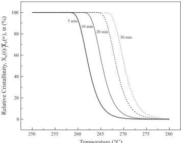 Figure 4. Correlation between the experimental data and the Avrami model.