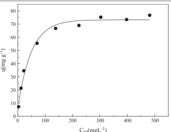 Figure 7. Quantify of Cu(II) adsorbed by CTS-XO at different metal ion concentration at 25  o C, using 100mg of adsorbent and 50 mL of Cu (II) solution with a contact time of 24h