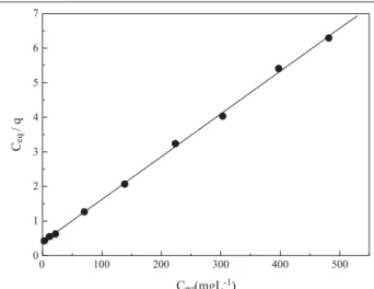 Figure 8. Linearization of the Cu(II) adsorption isotherm using the Langmuir model.