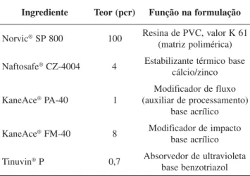 Tabela 1. Formulação do composto de PVC utilizada no experimento. Os teores encontram-se denotados em pcr (partes em peso de cada ingrediente em cada 100 partes em peso de resina de PVC)