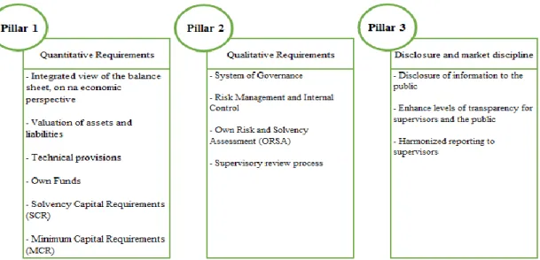 Figure 1 - Pillars of Solvency II (adapted from Solvency II (part I), Solvency Models