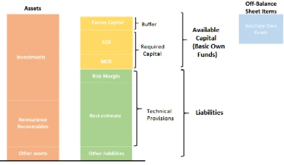 Figure 3 - Solvency II balance sheet (adapted from Solvency II (part I) from Solvency Models