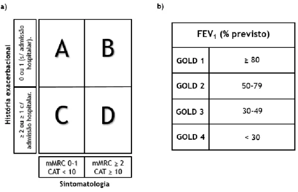Figura 2 (adaptada a partir do relatório GOLD 2017): Critérios de estratificação dos pacientes  segundo os grupos de gravidade