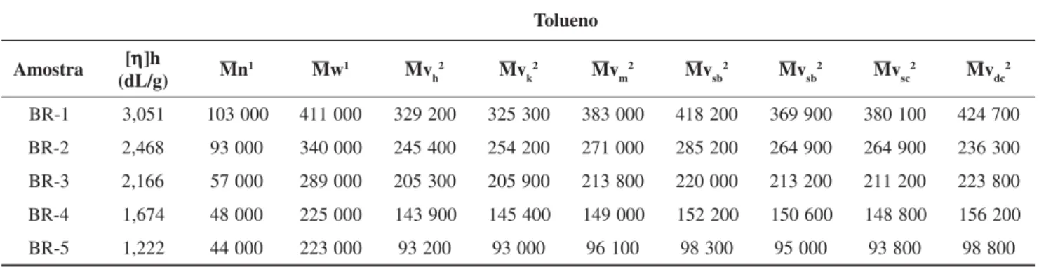 Tabela 4. Viscosidade intrínseca de Huggins [η] h  e valores de peso molecular do polibutadieno alto-cis obtidos por SEC e viscosimetria