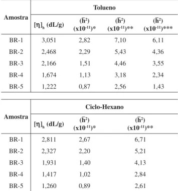 Tabela 6. Viscosidade intrínseca de Huggins [η] h  e distância média quadrática (h 2 ) otsopmoC δδδδ δ ( J / c m ³ ) ½ oneidatubiloP 1 7 , 6 oneuloT 1 8 , 3 onaxeh-olciC 1 6 , 7