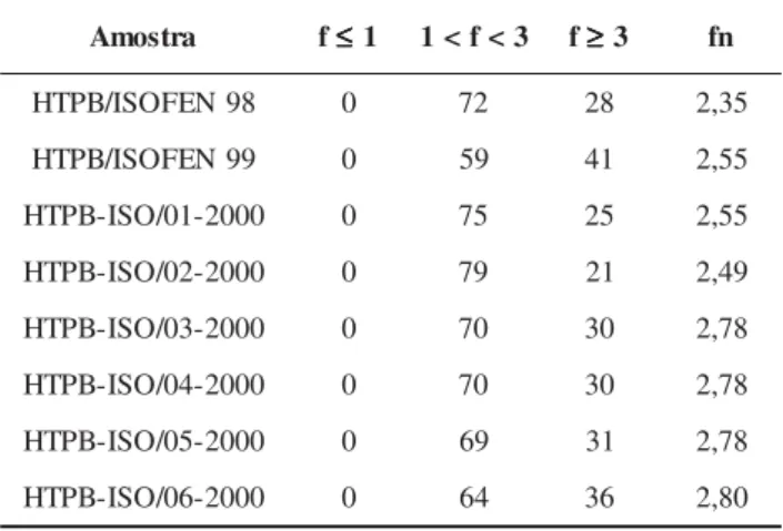 Tabela 3. Teor de f i ≤  1, 1&lt; f i  &lt; 3 e f i ≥  3 (%)