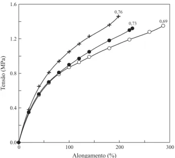 Figura 6. Curvas de tração versus alongamento das três amostras de PU em função do índice de hidroxilas do HTPB.